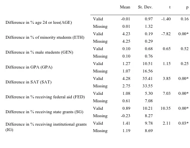 Table 8. T-test results for Valid and Missing Difference in APR Data 