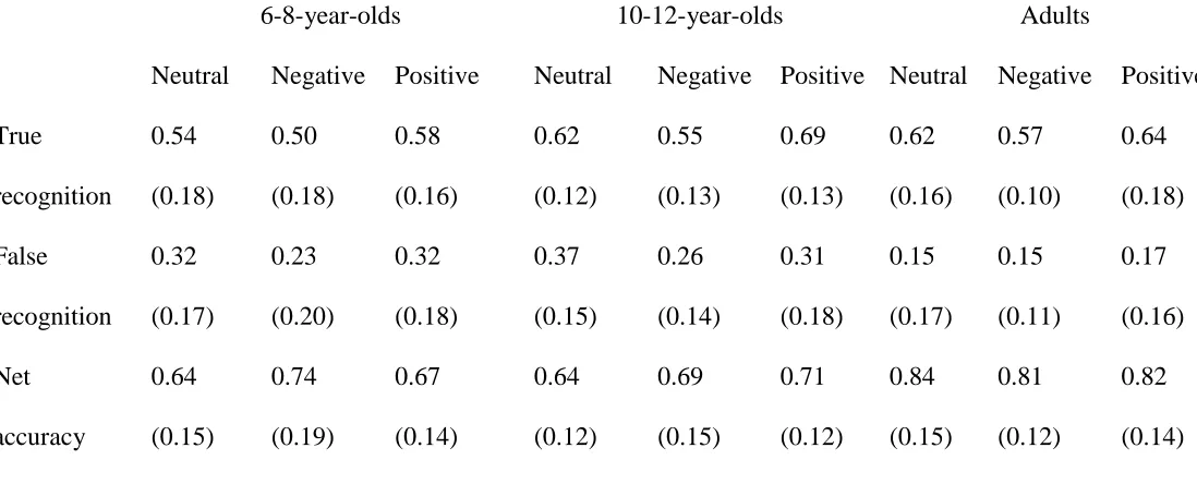 Table 1  Proportion true recognition, false recognition, and net accuracy as a function of age and valence 