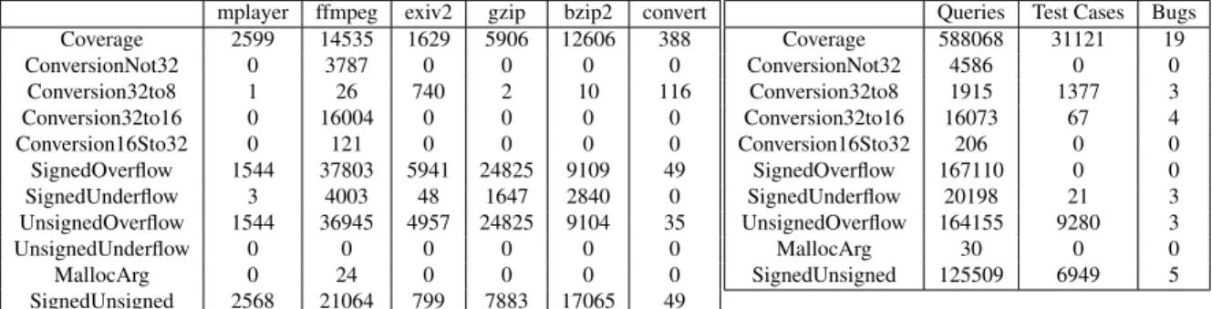 Figure 5: The number of each type of query for each test program after a single 24-hour run.
