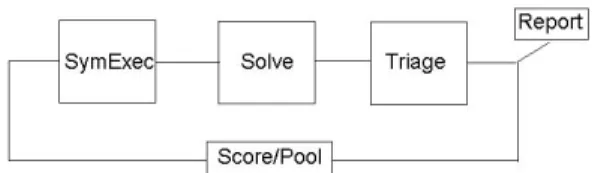 Figure 2: Dynamic test generation includes four stages: