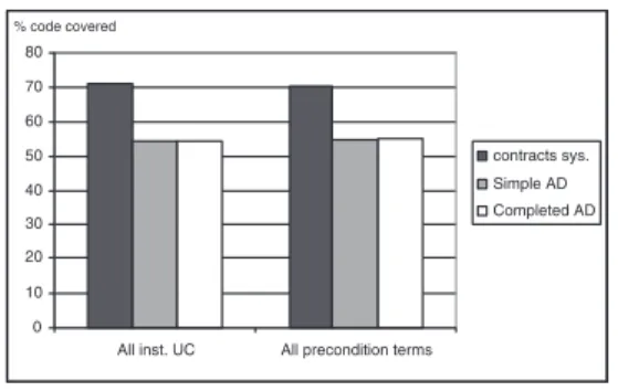 Figure 10. Compared test coverage of test cases generated from activity diagrams and contracts system