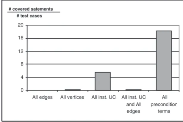 Figure 8. A comparison of criterion w.r.t test cases efﬁciency