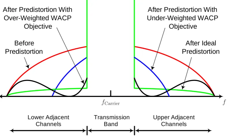 Figure 9.4: Power ampliﬁer output spectra, before predistortion (red), after predis-tortion with over-weighted WACP objective (black), after predistortion with under-weighted WACP objective (blue) and after ideal predistortion (green).