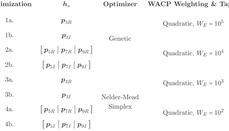 Table 11.3: Finalized On-Air Adaption optimization schedule
