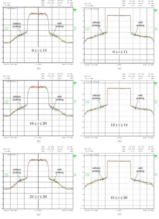 Figure 12.1: Output power spectrum of transmitter testbed(WCDMA signal modulation) with probing representative ofFigure 12.2: Output power spectrum of transmitter testbed(DVB-T signal modulation) with probing representative of(a) 0 ≤ i ≤ 11 (b) 12 ≤ i ≤ 14 (c) 15 ≤ i ≤ 20
