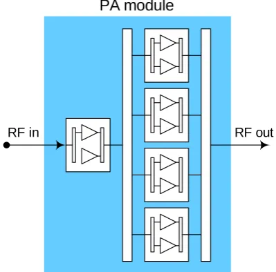 Figure 1.2: Conventional radio transmitter architecture