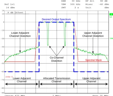 Figure 1.4: Spectral regrowth
