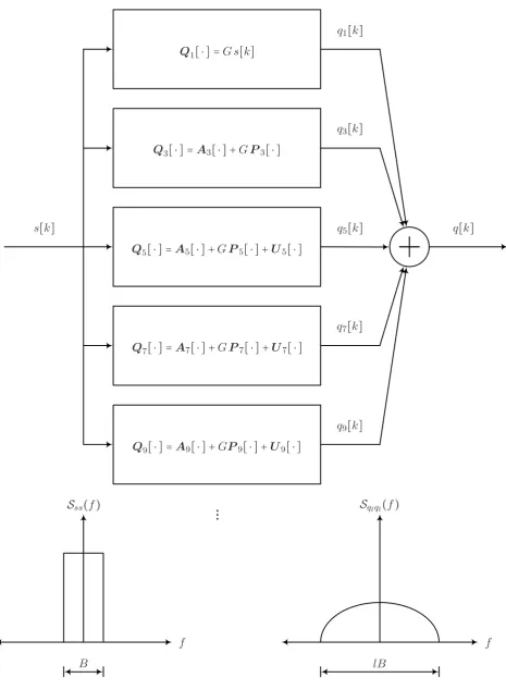 Figure 7.1: Equivalent cascade nonlinearity Q[⋅]