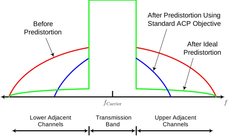 Figure 9.2: Power ampliﬁer output spectra, before predistortion (red), after predis-tortion using a standard ACP objective (blue) and after ideal predistortion (green)