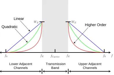 Figure 9.3: Linear, quadratic and higher order weighting functions plotted withrespect to the allocated transmission band.