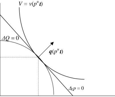 Figure 1: Uniform pricing with concave demands,  equal demand elasticites at p u 