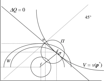 Figure 2: “Second-best” monopolistic price differentiation