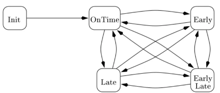 Fig. 2. Interpreted automaton of the subway example