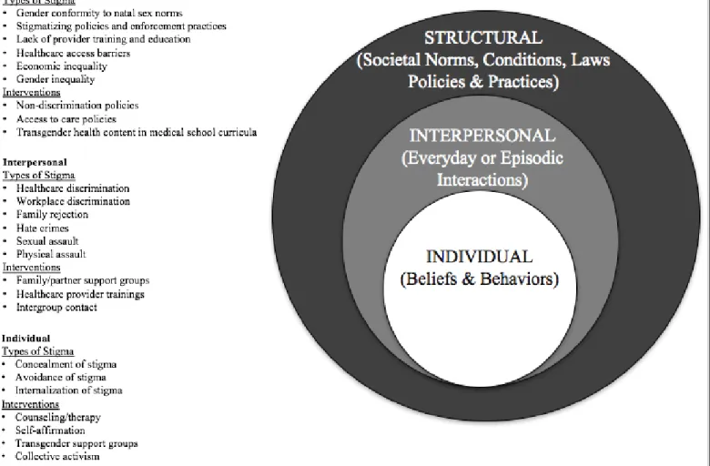 Figure 1. Social Ecological Model of stigma 