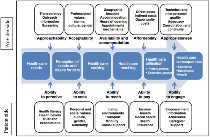 Figure 3. Conceptual model of healthcare access 