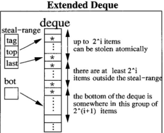 Figure  1:  The  extended  deque 