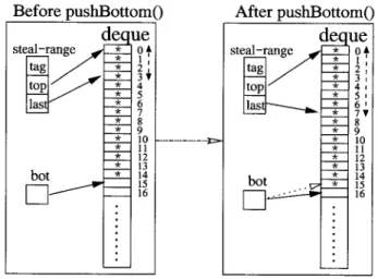 Figure  3:  pushBottom  pseudo  code 