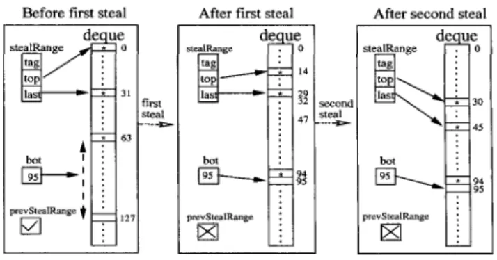 Figure  8:  A  scenario  of  2  consecutive  steals.  In  the  first  steal-operation,  14  items  are  stolen  (out  of  the  32  items  which  can  be  stolen  atomically)