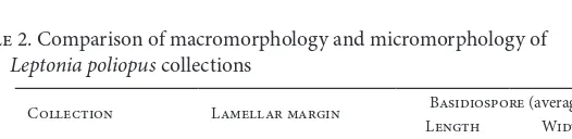 Table 2. Comparison of macromorphology and micromorphology of  Leptonia poliopus collections