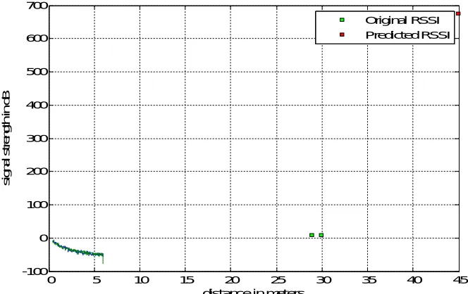 Figure 4.3 MinimumDistance Between Nodes  