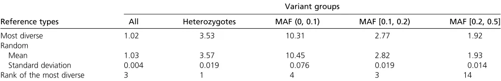 Table 2 Discordance rates for genotype imputations with different reference panels, using chromosome 20 data with European ancestryin the 1000 Genomes Project