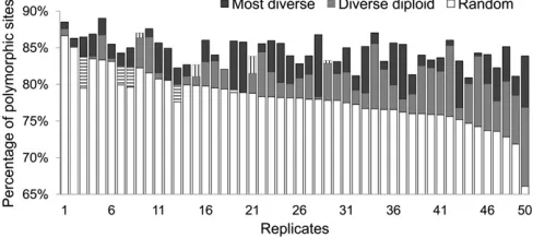 Figure 2 Percentages of polymorphic sites in data sets imputed withdifferent types of reference panels for 50 data sets (replicates)