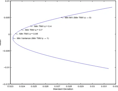 Figure 2: Portfolio frontier showing optimal portfolios obtained by minimizing (i) variance (Min Variance),