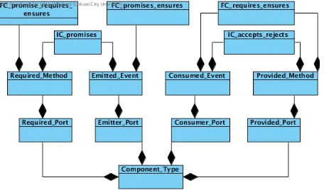 Fig. 1: Meta-model of component ports