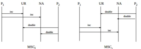 Figure 1: A nuclear power plant’s unrealizable MSCs [Aluret al., 2003]