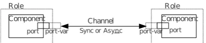 Figure 6: Connectors with roles wrapping components