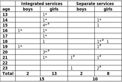 Table 3.3.2 Distribution of participants for in-depth interviews across different  service types 