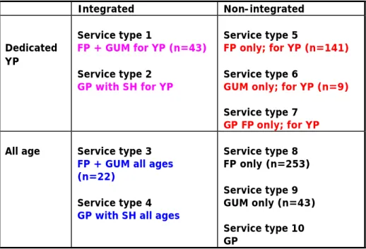 Table 4.1 Matrix of services for sampling frame Integrated  Non-integrated  Dedicated  YP  Service type 1  FP + GUM for YP (n=43)  Service type 2  GP with SH for YP  Service type 5  FP only; for YP (n=141) Service type 6 