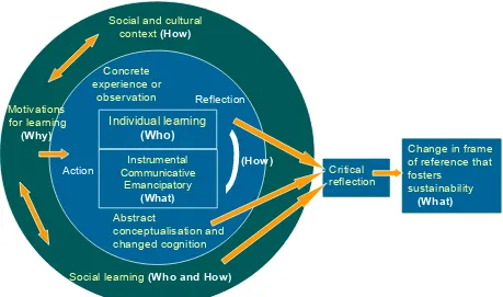 Figure 3: Conceptualisation of learning for sustainability Individual learning (inner circle) in social learning (outer circle) in the context of learning for sustainability: adapted from the experiential learning cycle developed by Kolb (1984) and Leeuwis