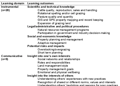 Table 1: Categories of beef producers’ learning outcomes 