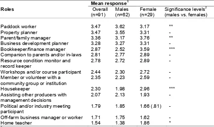 Table 3: Importance of different roles in life for male and female beef producers Mean level of importance of different roles for survey participants overall, and males and females separately