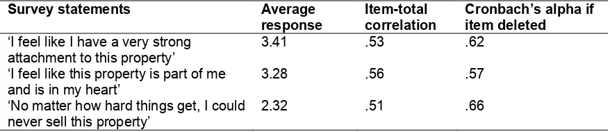 Table 5: Reliability analysis and average responses of place attachment belief statements for beef producers The correlation coefficients and average responses of the belief statements used to measure 