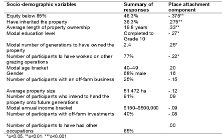 Table 6: Relationship between place attachment and socio-demographics Pearson’s correlations (r) between the place attachment component and socio-demographic variables for beef producer survey participants in northeastern Australia (n=91)