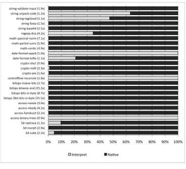 Figure 11. Fraction of dynamic bytecodes executed by inter- inter-preter and on native traces