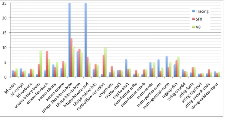 Figure 10. Speedup vs. a baseline JavaScript interpreter (SpiderMonkey) for our trace-based JIT compiler, Apple’s SquirrelFish Extreme inline threading interpreter and Google’s V8 JS compiler