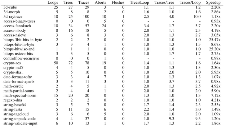 Figure 13. Detailed trace recording statistics for the SunSpider benchmark set.