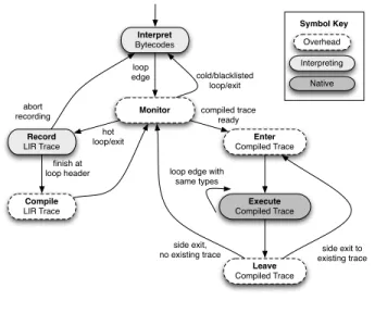 Figure 2. State machine describing the major activities of Trace- Trace-Monkey and the conditions that cause transitions to a new  activ-ity