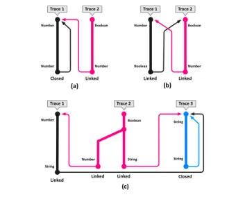 Figure 5. A tree with two traces, a trunk trace and one branch trace. The trunk trace contains a guard to which a branch trace was attached