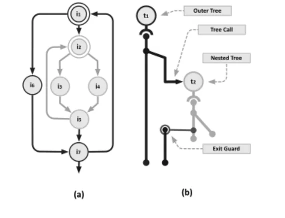 Figure 8. Control flow graph of a loop with two nested loops (left) and its nested trace tree configuration (right)