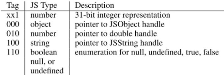 Figure 9. Tagged values in the SpiderMonkey JS interpreter.