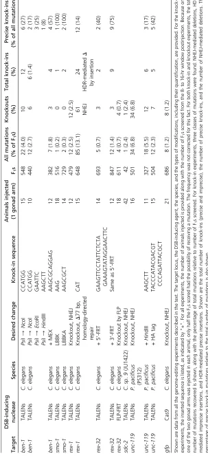 Table 1 Summary of genome-editing experiments across nematode species, using TALENs and CRISPR/Cas9