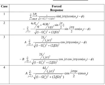 TABLE 2 Series Solution  