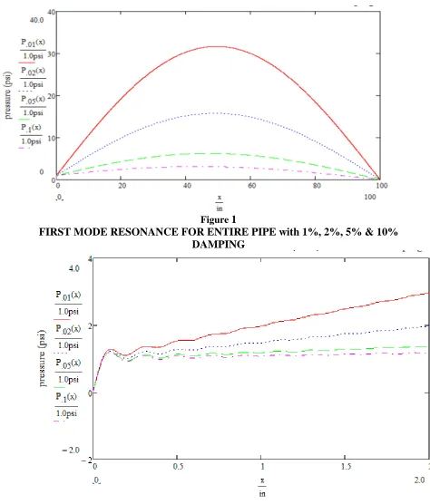 Figure 1 FIRST MODE RESONANCE FOR ENTIRE PIPE with 1%, 2%, 5% & 10% 