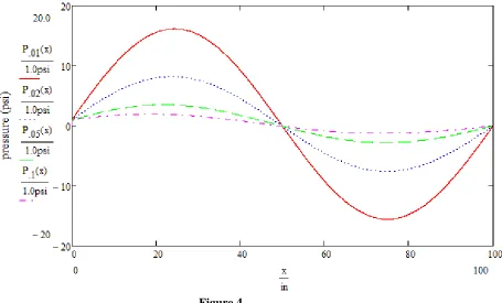 Figure 3 CONVERGENCE OF SOLUTION AT RESONANCE 