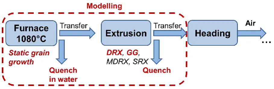 Fig. 1. Manufacturing sequence for obtaining aerofoil preforms from ATI 718Plus The work material was modelled as a rigid-plastic, isotropic, Huber-Mises material with flow 