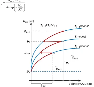Fig. 2. Computational scheme to calculate average grain size Daccording to Eq. 1 gg after static grain growth  
